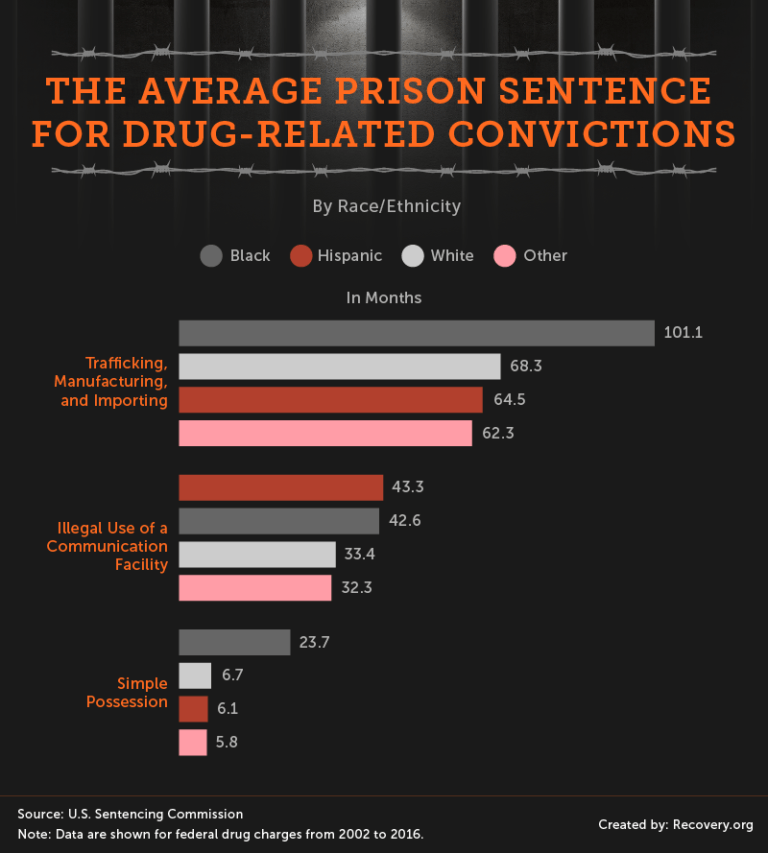 Chances of Going to Prison