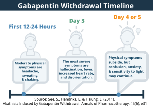 Gabapentin Titration Chart