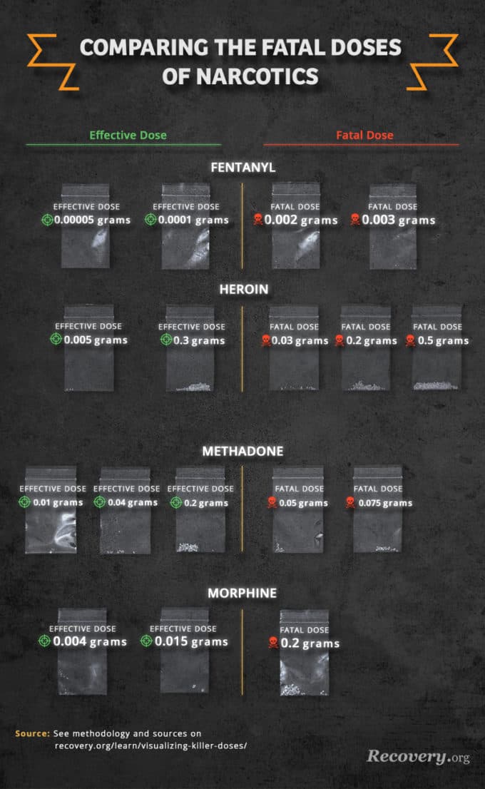 Visualizing Killer Doses